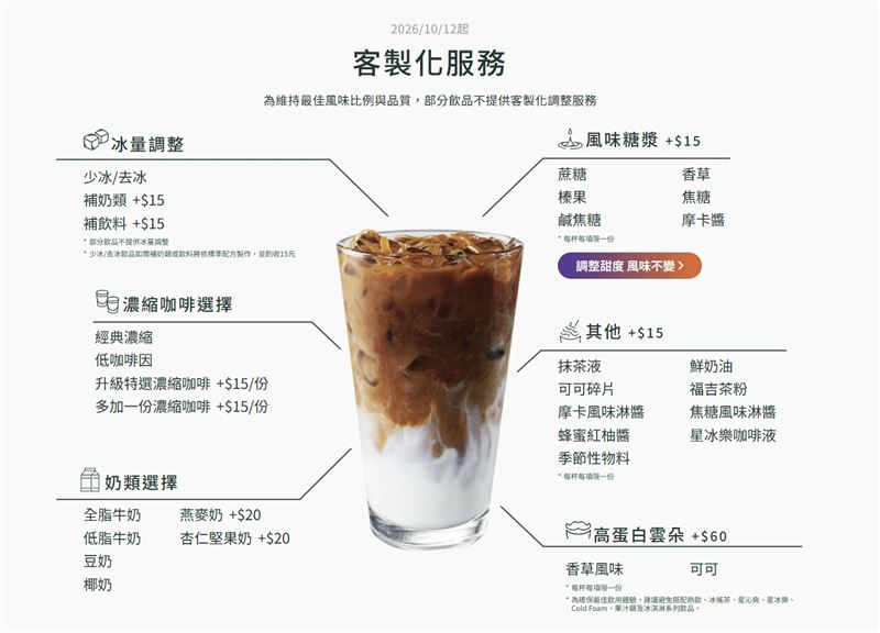 根據官網公告，飲品去/少冰補奶、補抹茶液都加收15元。(圖／翻攝自星巴克官網)