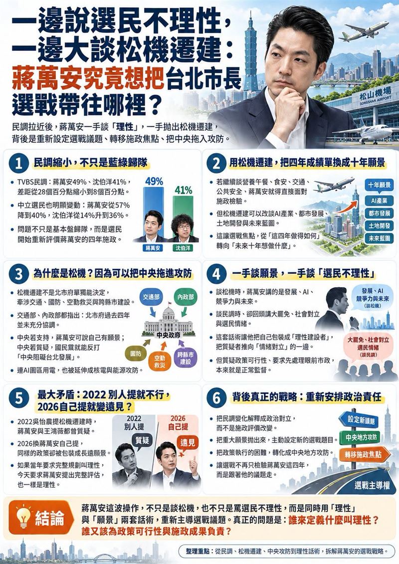 一邊說選民不理性,一邊大談松機遷建:蔣萬安究竟想把台北市長選戰帶往哪裡?(圖/翻攝自聲量看政治臉書)