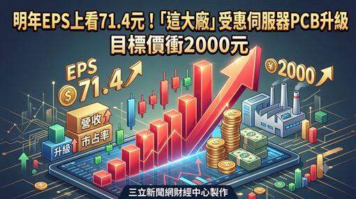 金像電目標價衝2000元　明年EPS看71.4元