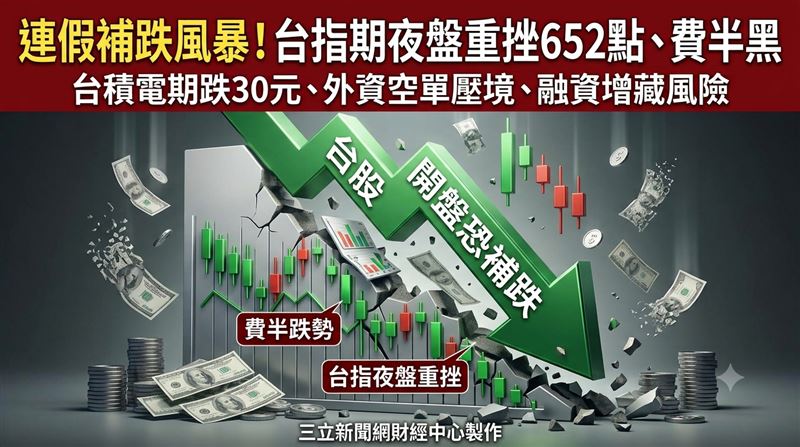 【盤前】台指夜盤跌652點　台股今恐補跌