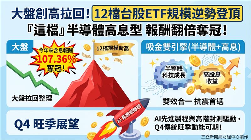 大盤創高後拉回,但市場資金仍推升12檔台股ETF規模創高;其中以群益半導體收益(00927)今年來含息上漲107.36%居冠,兼具半導體成長與高息特色吸引資金青睞。(AI製圖)