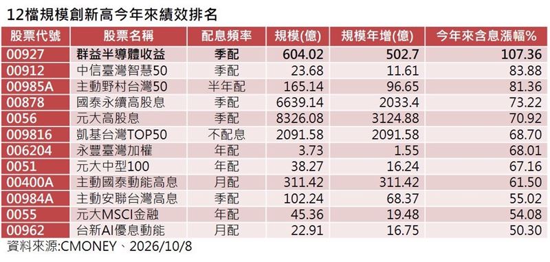 大盤創高後拉回,但市場資金仍推升12檔台股ETF規模創高;其中以群益半導體收益(00927)今年來含息上漲107.36%居冠,兼具半導體成長與高息特色吸引資金青睞。(資料來源:CMONEY)