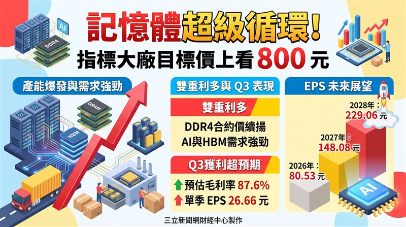 本土法人最新出具研究報告指出,受惠DDR4合約價續揚及結構性供不應求,南亞科(2408)第三季獲利將大幅超預期,預估2026年至2028年EPS分別上看80.53元、148.08元與229.06元,目標價一口氣上調至800元。(AI製圖)