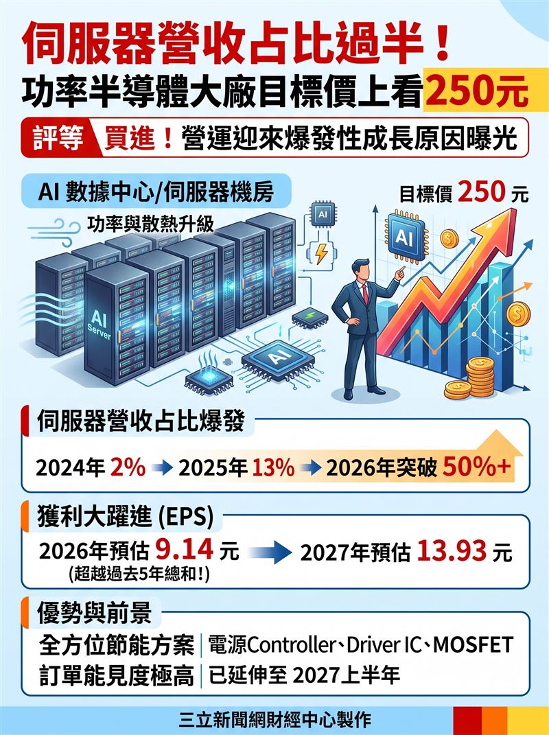 廣閎科2026年上半年營收年增70%，受惠AI伺服器應用營收占比突破5成，預估全年每股盈餘將大增至9.14元，超越過去五年總和；本土法人給予買進評等，目標價上看250元。（AI製圖）