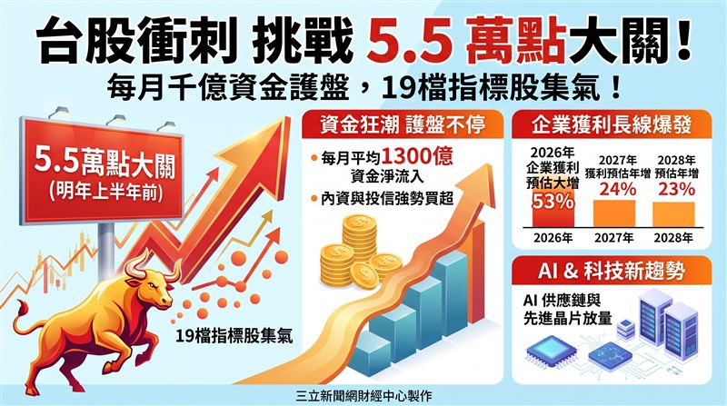 本土投顧最新戰略報告指出，受惠強勁AI需求推升企業獲利持續上修，加上每月千億資金強勢護盤與評價提前修正，預期台股多頭格局未歇，明年上半年前有機會挑戰5.5萬點大關。（AI製圖）