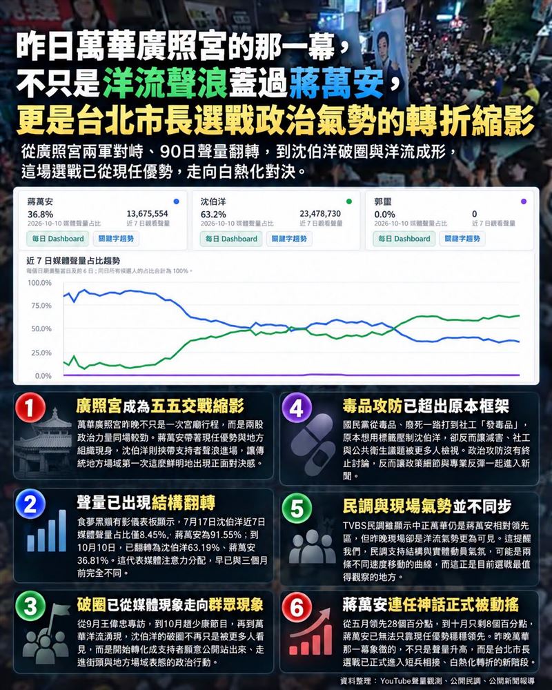 昨日萬華廣照宮的那一幕,不只是洋流聲浪蓋過蔣萬安,更是台北市長選戰政治氣勢的轉折縮影。(圖/翻攝自聲量看政治臉書)