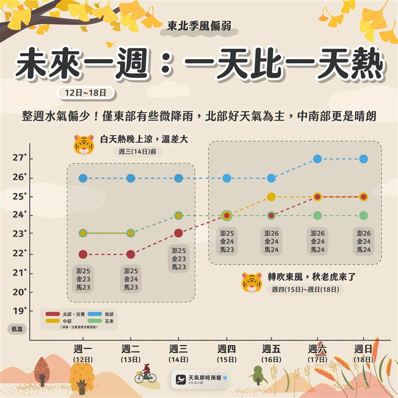 天氣即時預報表示,未來一週氣溫將逐漸回升。(圖/翻攝自天氣即時預報臉書)
