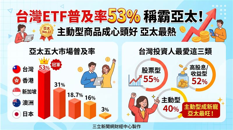 貝萊德iShares最新發布亞太ETF投資人洞察報告指出,台灣成年人ETF滲透率高達53%居亞太五大市場之冠,且對主動型ETF偏好達40%領跑全亞太,展現高度成熟的理財普及率與配置彈性。(AI製圖)