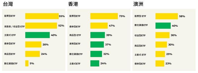 貝萊德iShares最新發布亞太ETF投資人洞察報告指出,台灣成年人ETF滲透率高達53%居亞太五大市場之冠,且對主動型ETF偏好達40%領跑全亞太,展現高度成熟的理財普及率與配置彈性。(圖/貝萊德提供)