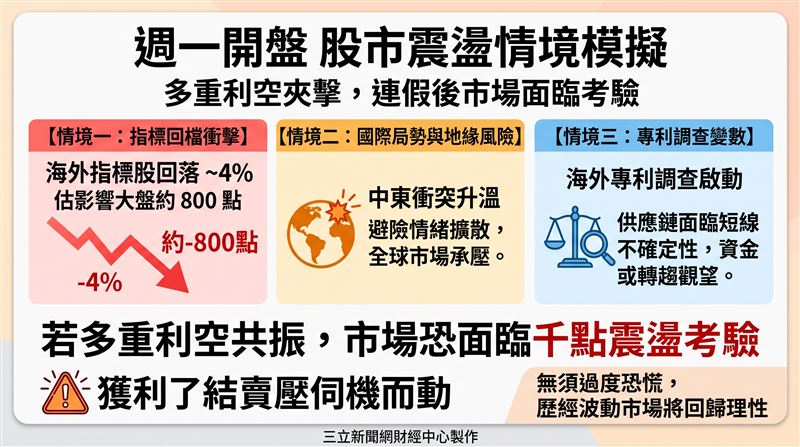 台股面臨台積電ADR回檔4%、中東地緣衝突及科技權值股遭337條款調查等多重利空,市場預期短線資金若獲利了結,恐面臨千點震盪考驗。(AI製圖)