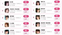 神顏排行逾8萬人參戰！票選冠軍竟是她