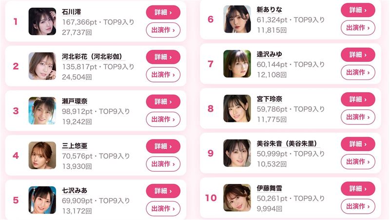 神顏排行逾8萬人參戰！票選冠軍竟是她
