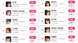 神顏排行逾8萬人參戰！票選冠軍竟是她