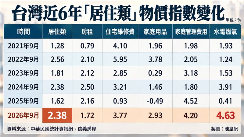 台灣近6年「居住類」物價指數變化。(圖/記者陳韋帆製)