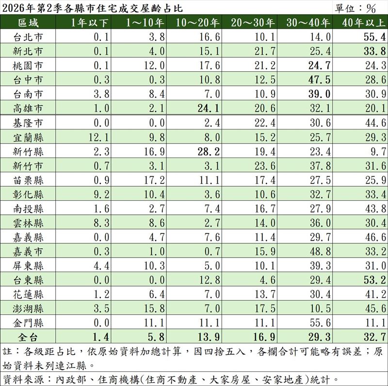2026年第2季各縣市住宅成交屋齡占比。(圖/住商機構提供)