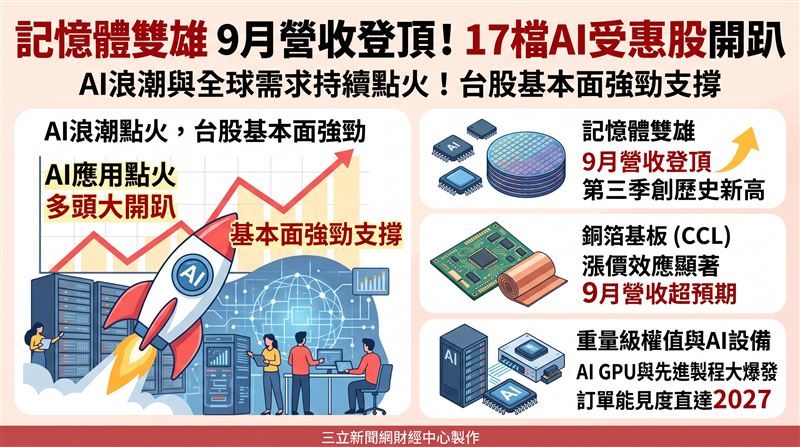 記憶體雙雄9月營收同步創新高且第三季登頂，CCL三雄受惠漲價效應表現超預期，加上台積電與聯發科等權值股獲利強勁，台股在基本面支撐下維持強勢震盪格局。（AI製圖）