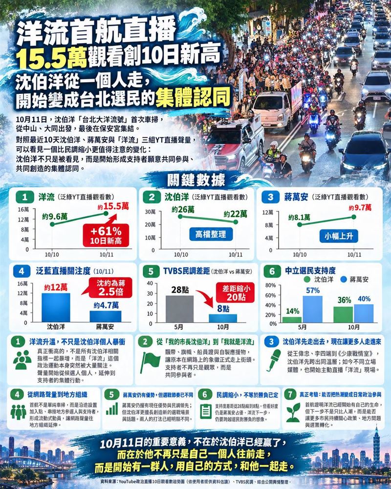 洋流首航直播15.5萬觀看創10日新高:沈伯洋從一個人走,開始變成台北選民的集體認同。(圖/翻攝自聲量看政治臉書)
