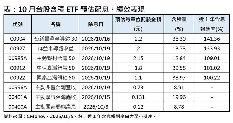 10月台股含積ETF預估配息、績效表現。（圖／CMoney）