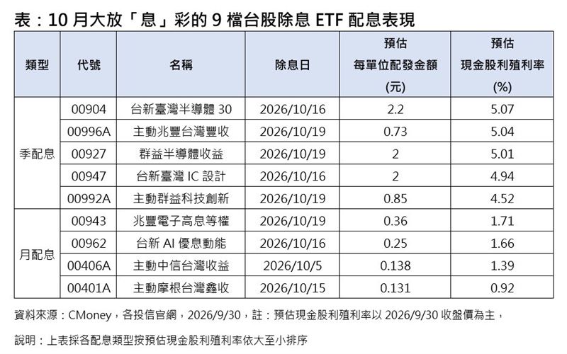 10月大放「息」彩的9檔台股除息ETF配息表現。（圖／CMoney，各投信官網）