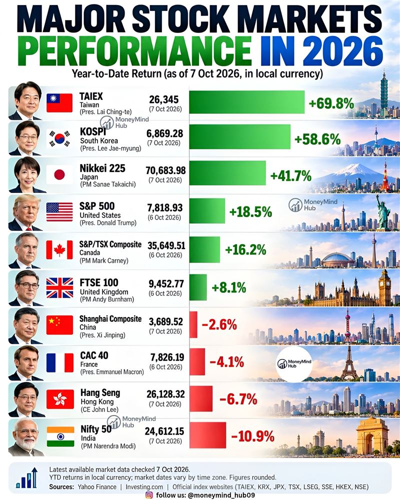 金融數據平台公布全球主要股市今年以來的漲跌幅表現,台股高居全球第一。(圖/翻攝自Moneymind Hub 臉書)