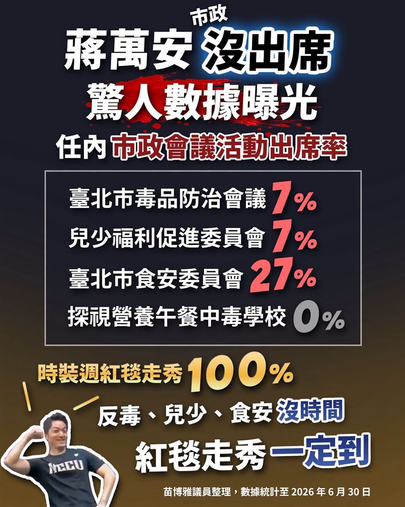 台北市議員苗博雅就在臉書揭露蔣萬安市政沒出席驚人數據:紅毯走秀出席率100%,質疑蔣萬安說是行程繁忙,「到底在忙什麼」?(圖/翻攝自苗博雅臉書)