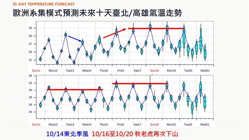 賈新興表示，秋老虎週五再度下山，白天高溫可能會飆破33度。（圖／翻攝自賈新興臉書）