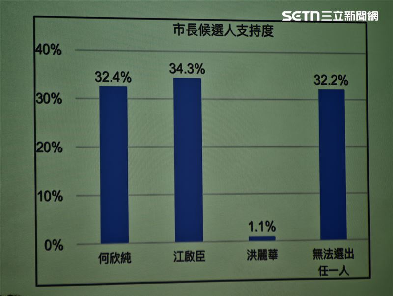 台中市信賴之友會今(12)日公佈委託循證民調有限公司執行的台中市長選情民調相關圖表。(圖/記者盧素梅攝影)