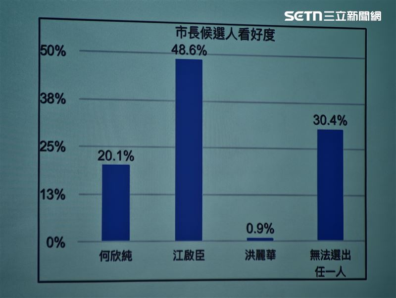 台中市信賴之友會今(12)日公佈委託循證民調有限公司執行的台中市長選情民調相關圖表。(圖/記者盧素梅攝影)