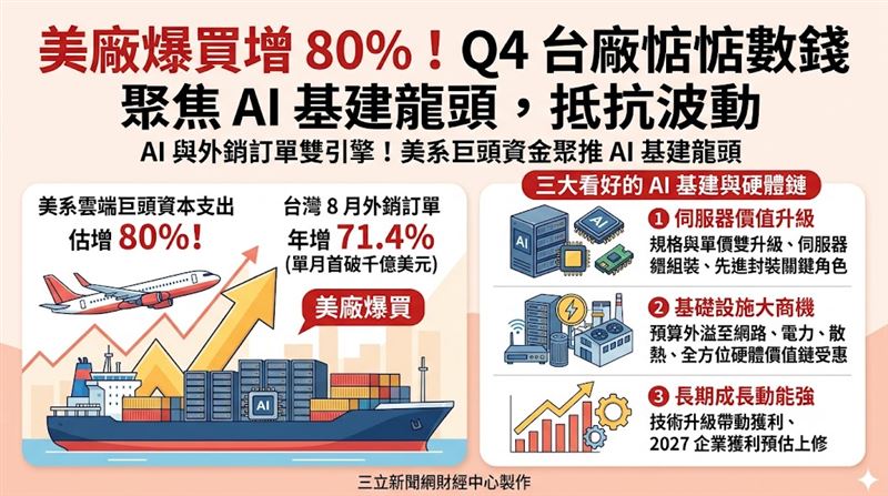 AI與外銷訂單雙引擎,驅動台股第四季行情。法人觀察,無懼高利率環境,美系雲端巨頭資本支出估增八成,資金續挺台灣AI硬體鏈。市場焦點正轉向伺服器價值升級,建議聚焦半導體與AI基建龍頭,以抵禦波動。(AI製圖)