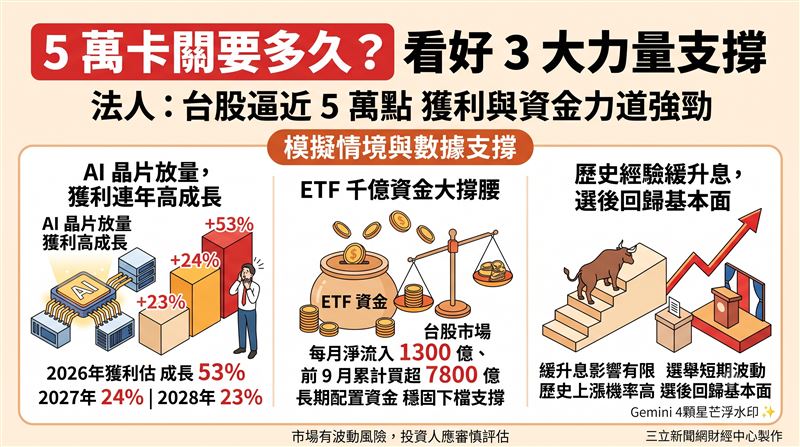 台股逼近5萬點!在AI新晶片放量、企業獲利連年高成長及ETF千億資金撐腰下,法人看好基本面強健,短線震盪反成中長期布局良機。(AI製圖)