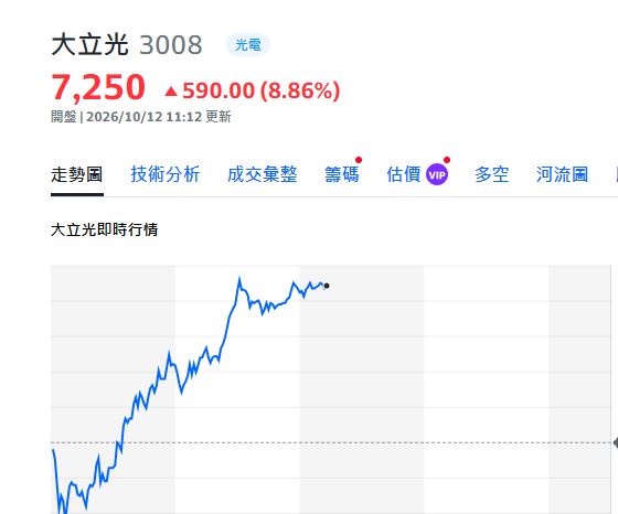 大立光布局CPO光通訊新事業，雖然第三季毛利率下修，但法人看好長期成長動能並維持買進評等，激勵盤中股價強勢反彈。（圖／翻攝自Yahoo!股市）