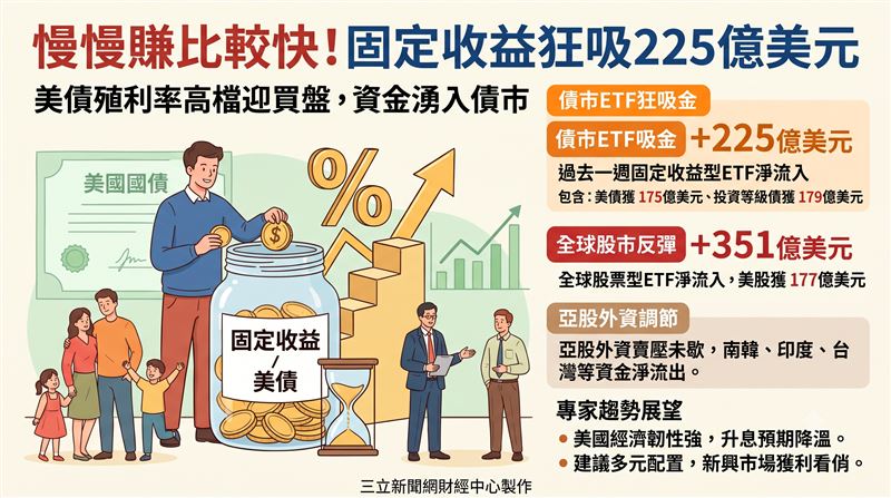 全球股債同步反彈並持續吸金,儘管亞股外資賣壓未歇,但美股基本面強韌、升息預期降溫,法人看好多元配置與新興市場契機。(AI製圖)