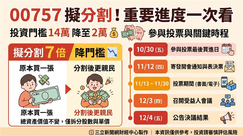 統一投信旗下海外ETF股王00757宣布擬進行基金分割,預計分割倍數為7倍,將每張入手價由14萬元降至2萬元左右,期盼降低投資門檻、吸引小資族並提升市場流動性。(AI製圖)