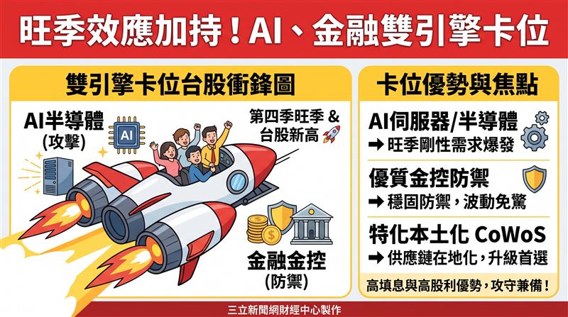 台股迎接第四季多重宇宙行情,法人分析受惠AI伺服器與半導體供應鏈暢旺,搭配金融防禦板塊助陣,雙引擎並進助攻台股挑戰新高。(AI製圖)