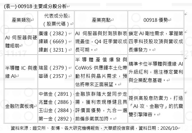 台股迎接第四季多重宇宙行情,法人分析受惠AI伺服器與半導體供應鏈暢旺,搭配金融防禦板塊助陣,雙引擎並進助攻台股挑戰新高。(資料來源:證交所、彭博、各大研究機構報告,大華銀投信官網)