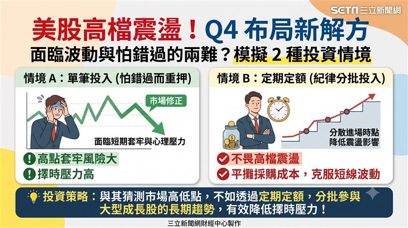 美股處於相對高檔,投資人面臨追高與怕錯過的兩難。法人建議透過中信NASDAQ採取定期定額與分批布局策略,有效降低擇時壓力。(AI製圖)