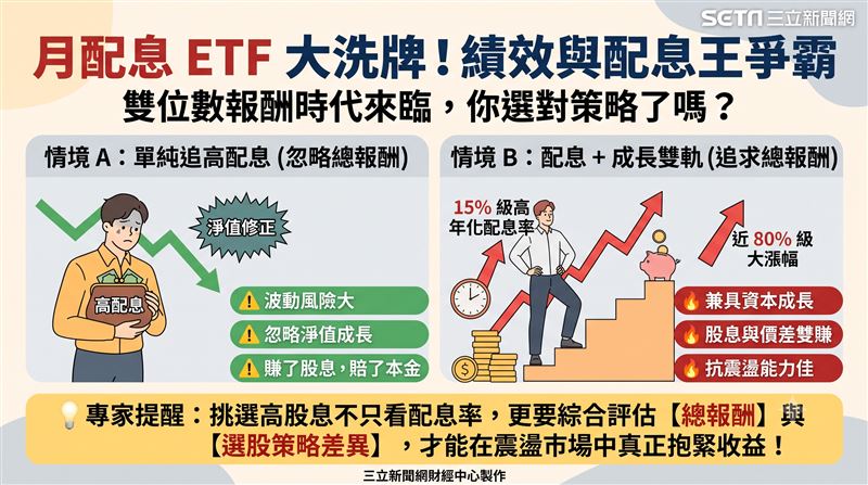 月配息ETF績效大洗牌,今年以來全數繳出雙位數報酬。其中00929以79.2%漲幅奪冠,搭配15.8%年化配息率最吸睛,專家提醒選股策略差異將成勝負關鍵。(AI製圖)
