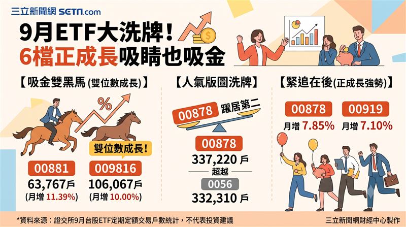 9月台股ETF定期定額排行出爐,整體人氣維持熱絡。其中國泰台灣科技龍頭與凱基台灣TOP50戶數大增逾1成最受矚目,且國泰永續高股息成功超車元大高股息,躍居排行榜第二名。(AI製圖)
