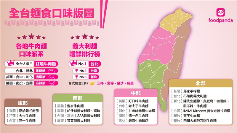 foodpanda揭全台麵食口味地圖！紅燒牛肉麵稱霸、雙北台南熱愛特殊口味義大利麵。（圖／品牌業者提供）