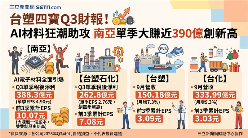 台塑四寶9月及Q3財報全面出爐,受惠AI電子材料狂潮與油價高檔震盪,南亞單季大賺近390億元創下歷史新高,台塑石化每股盈餘同步改寫單季紀錄。(AI製圖)