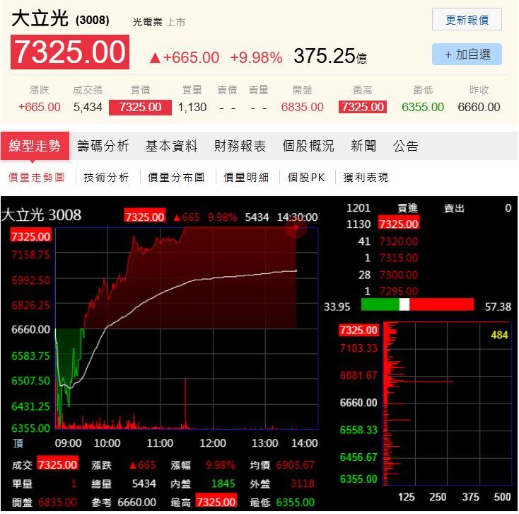 光學鏡頭龍頭廠大立光(3008)在今(12)日上演開低走高的戲劇性翻轉,終場強勢亮燈漲停。(圖/翻攝自PChome股市)