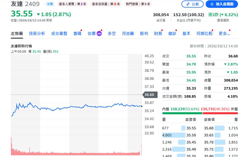 友達今天股價走勢。(圖/yahoo股市)