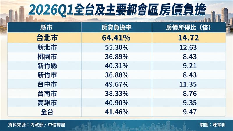 台灣都會區2026年Q1房價負擔率及房價所得比。(圖/記者陳韋帆製)