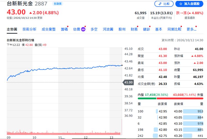 台新新光金今日股價走勢。(圖/yahoo股市)