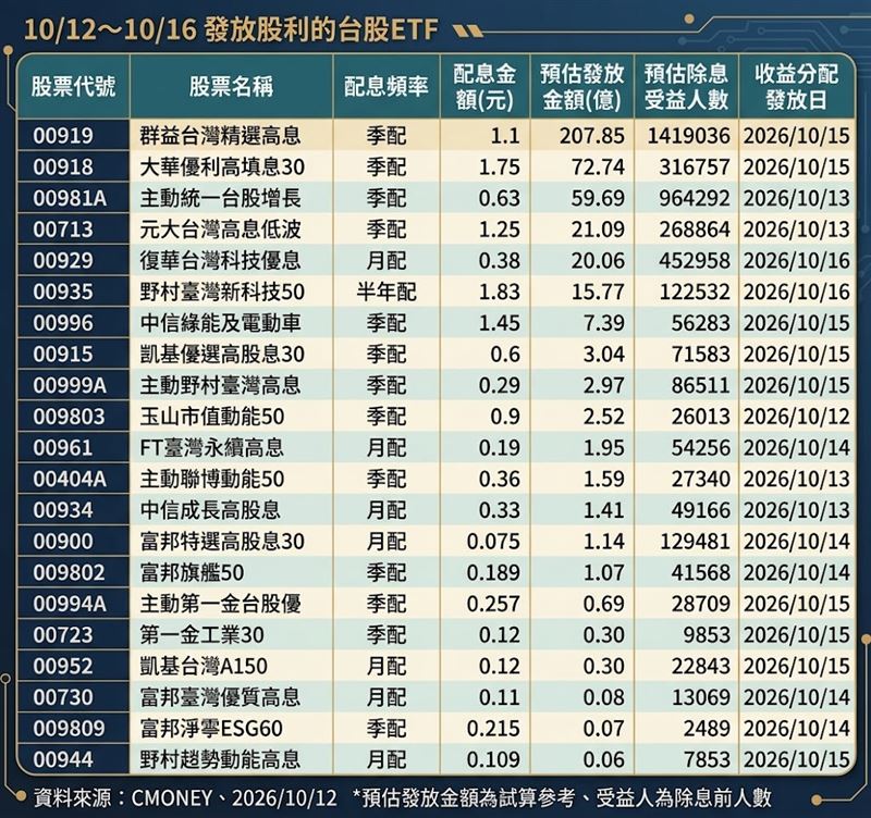 00919單一檔就發出207.85億元的現金股利,占總發放金額將近一半