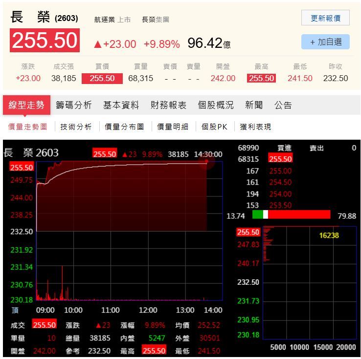 受惠於旺季行情延續與運價題材點火,貨櫃三雄今日連袂大漲,長榮亮燈漲停。(圖/翻攝自PChome股市)