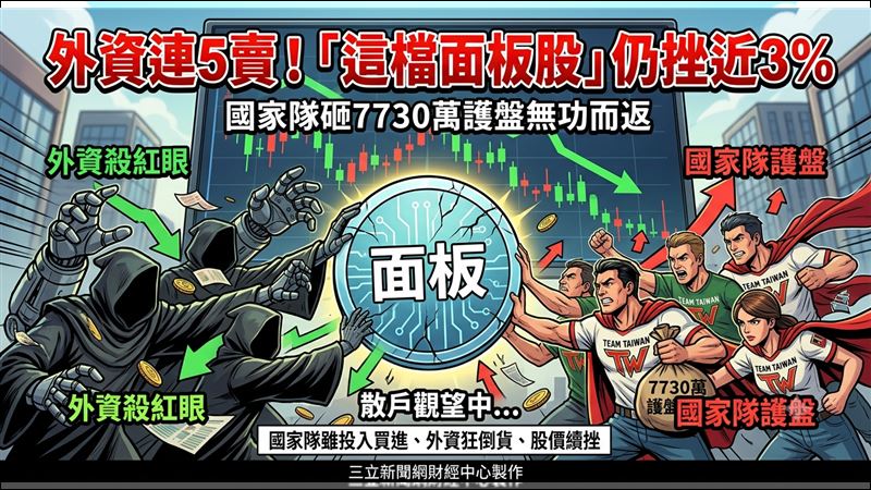 外資連5賣！國家隊7730萬難護這檔面板股
