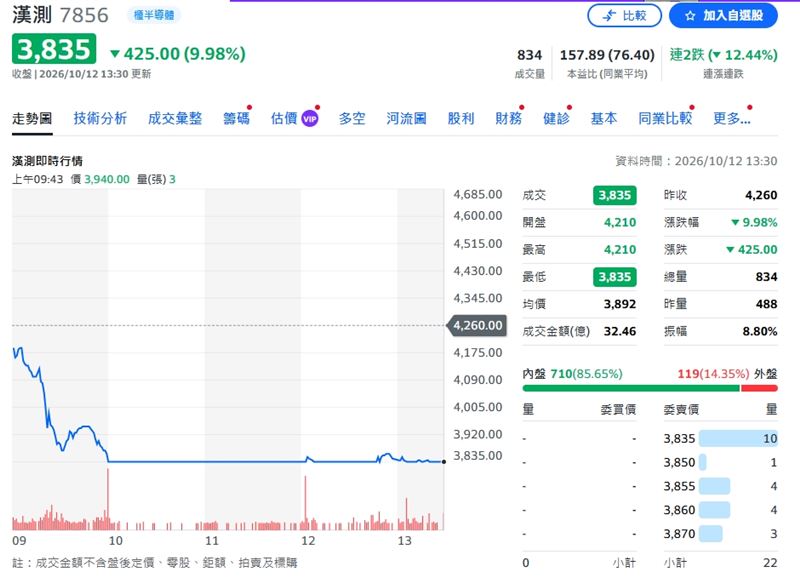 漢測股價已連兩跌,跌幅12.44%。(圖/翻攝Yahoo股市)