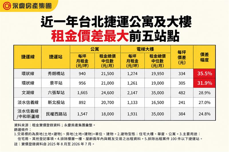 近一年台北捷運公寓及大樓租金價差最大前五站點。(圖/永慶提供)