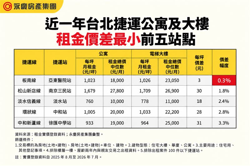 近一年台北捷運公寓及大樓租金價差最小前五站點。(圖/永慶提供)